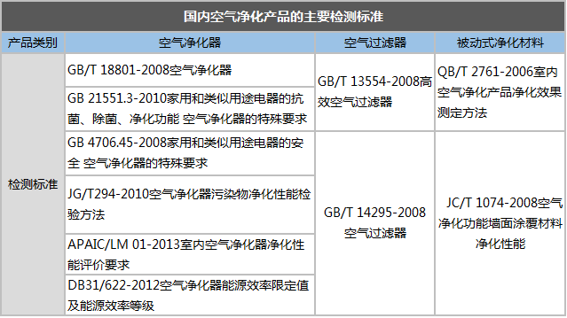 空氣凈化產(chǎn)品檢測(cè)細(xì)則解讀